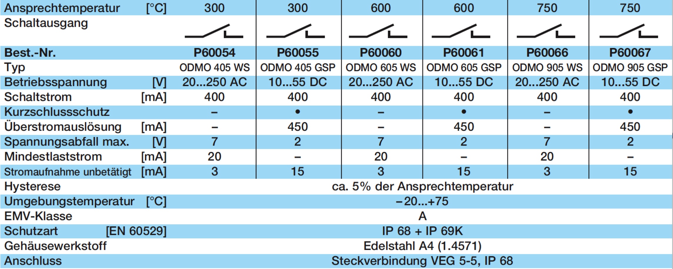 Sensor mit 5° Blickwinkel