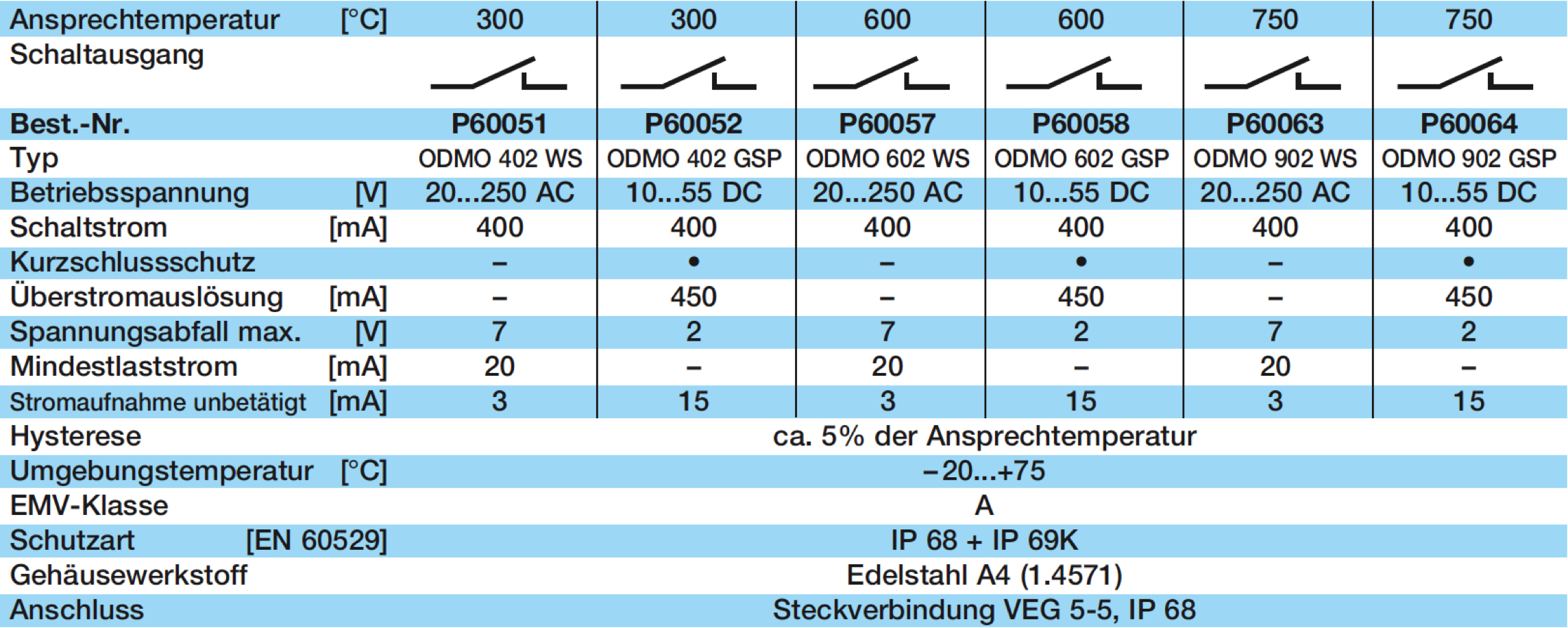 Sensor mit 2° Blickwinkel